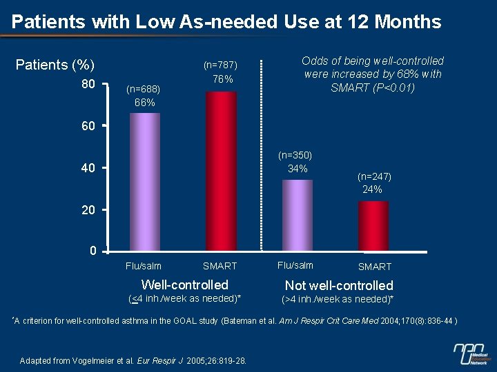 Patients with Low As-needed Use at 12 Months Patients (%) 80 (n=787) (n=688) 76%