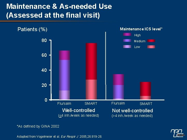 Maintenance & As-needed Use (Assessed at the final visit) Patients (%) Maintenance ICS level*