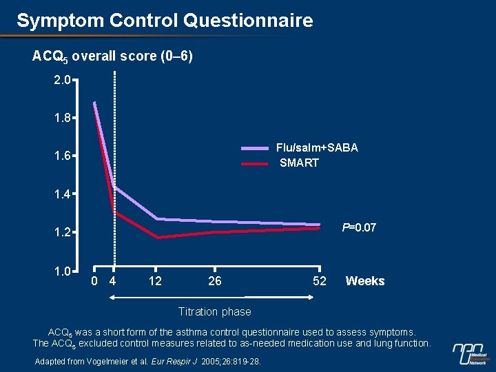 Symptom Control Questionnaire ACQ 5 overall score (0– 6) 2. 0 1. 8 Flu/salm+SABA