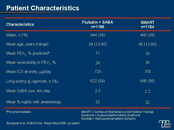 Patient Characteristics Flu/salm + SABA n=1155 SMART n=1154 444 (38) 443 (38) Mean age,