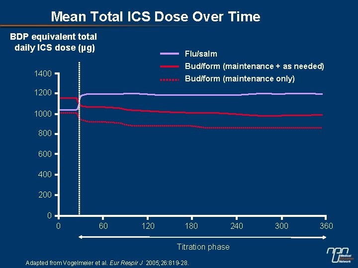 Mean Total ICS Dose Over Time BDP equivalent total daily ICS dose (µg) Flu/salm