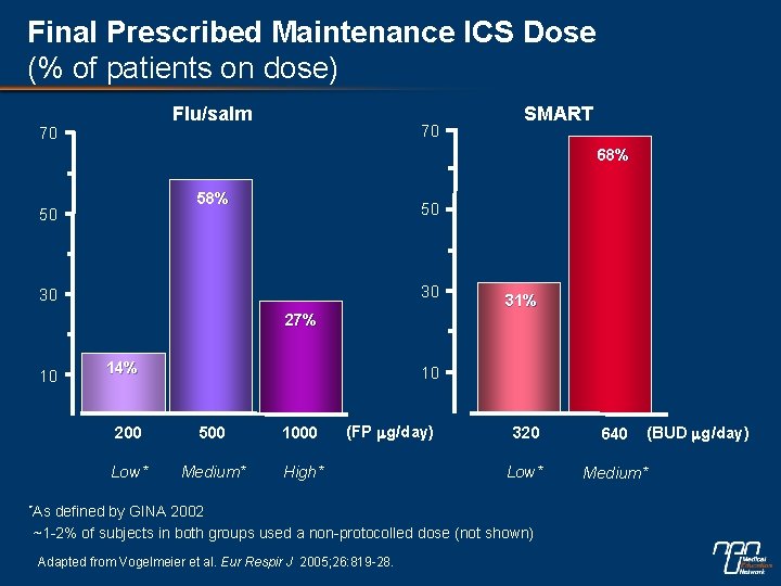 Final Prescribed Maintenance ICS Dose (% of patients on dose) Flu/salm 70 70 SMART