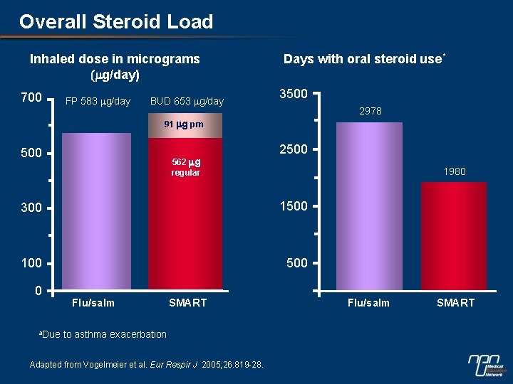 Overall Steroid Load Inhaled dose in micrograms (mg/day) 700 FP 583 mg/day BUD 653