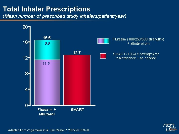 Total Inhaler Prescriptions (Mean number of prescribed study inhalers/patient/year) 20 16 16. 6 Flu/salm