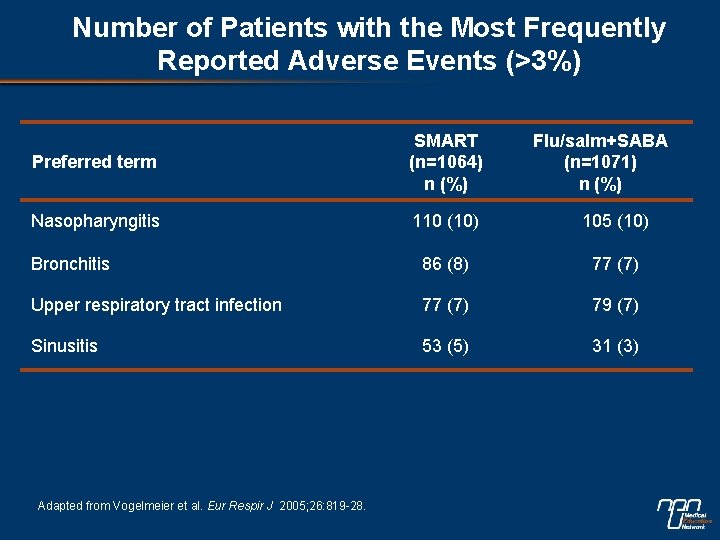 Number of Patients with the Most Frequently Reported Adverse Events (>3%) Preferred term SMART