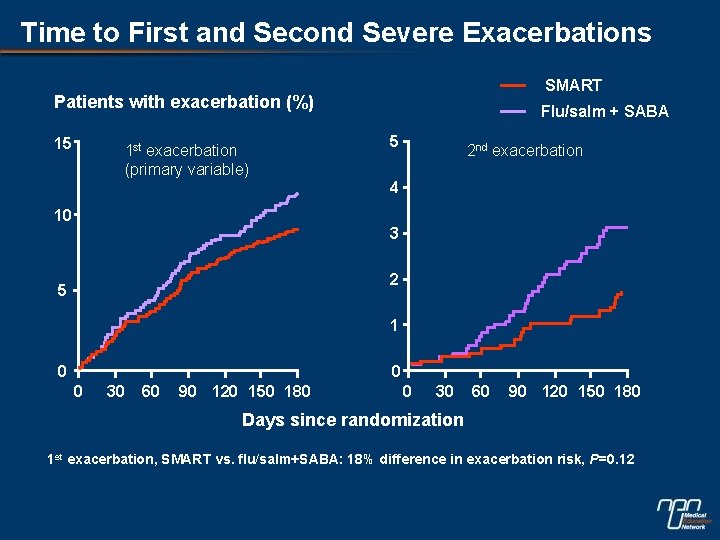 Time to First and Second Severe Exacerbations SMART Patients with exacerbation (%) 15 1