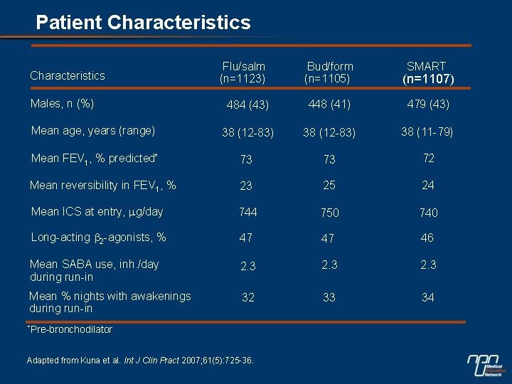 Patient Characteristics Flu/salm (n=1123) Bud/form (n=1105) (n=1107) 484 (43) 448 (41) 479 (43) Mean