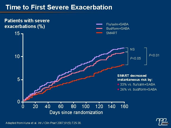 Time to First Severe Exacerbation Patients with severe exacerbations (%) 15 Flu/salm+SABA Bud/form+SABA SMART