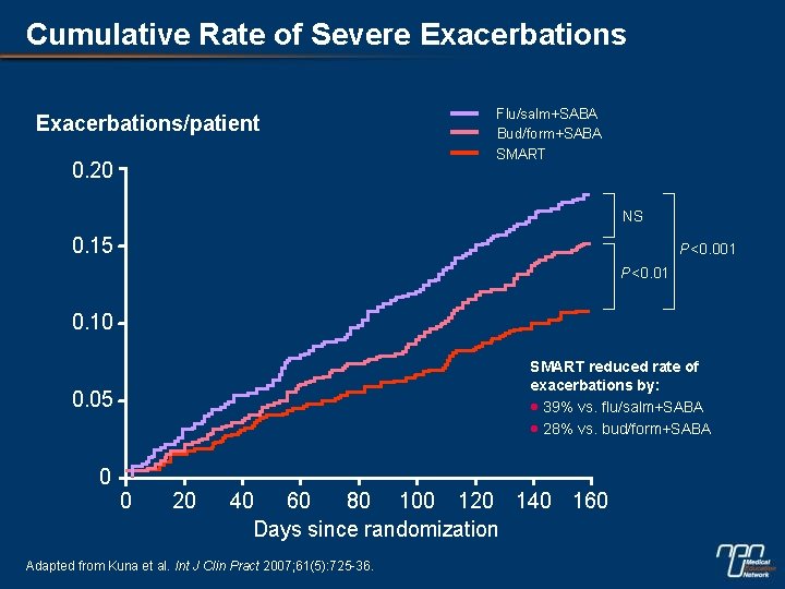 Cumulative Rate of Severe Exacerbations/patient 0. 20 Flu/salm+SABA Bud/form+SABA SMART NS 0. 15 P<0.