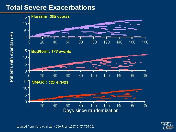 Total Severe Exacerbations Flu/salm: 208 events 15 Patients with event(s) (%) 10 5 0