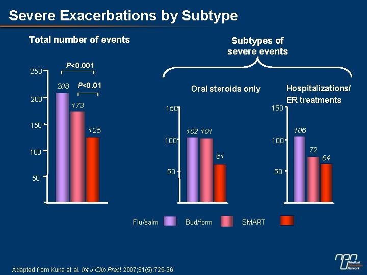 Severe Exacerbations by Subtype Total number of events 250 P<0. 001 208 200 150