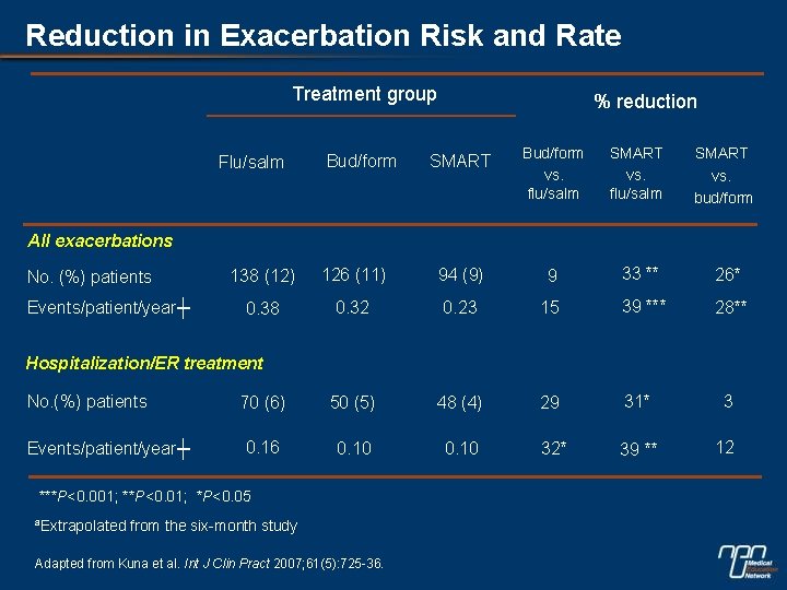 Reduction in Exacerbation Risk and Rate Treatment group Flu/salm Bud/form % reduction SMART Bud/form