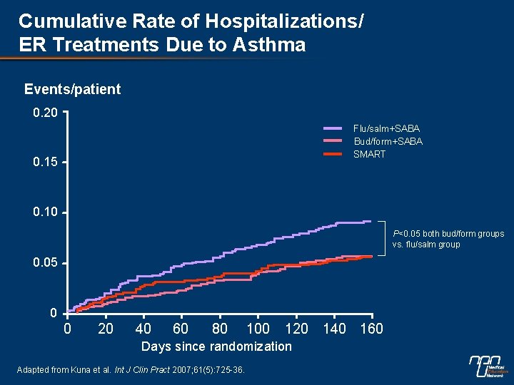 Cumulative Rate of Hospitalizations/ ER Treatments Due to Asthma Events/patient 0. 20 Flu/salm+SABA Bud/form+SABA