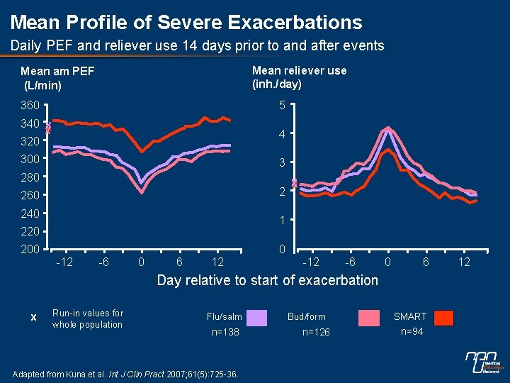 Mean Profile of Severe Exacerbations Daily PEF and reliever use 14 days prior to