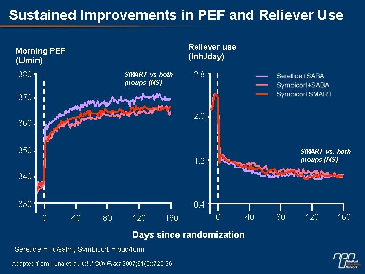 Sustained Improvements in PEF and Reliever Use Reliever use (Inh. /day) Morning PEF (L/min)