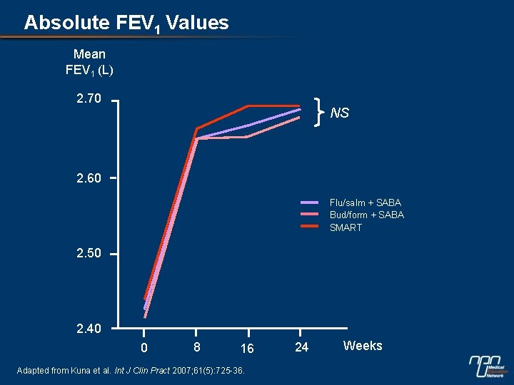 Absolute FEV 1 Values Mean FEV 1 (L) 2. 70 NS 2. 60 Flu/salm