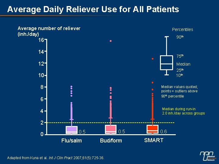 Average Daily Reliever Use for All Patients Average number of reliever (inh. /day) Percentiles