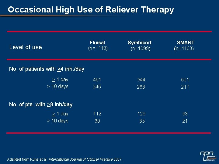 Occasional High Use of Reliever Therapy Level of use Flu/sal (n=1118) Symbicort (n=1099) SMART