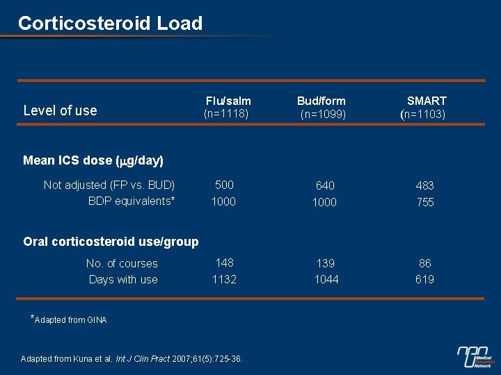 Corticosteroid Load Level of use Flu/salm (n=1118) Bud/form (n=1099) SMART (n=1103) 500 1000 640