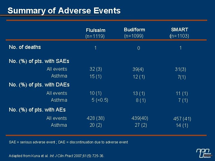 Summary of Adverse Events Flu/salm (n=1119) No. of deaths Bud/form (n=1099) SMART (n=1103) 1