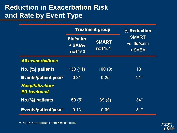 Reduction in Exacerbation Risk and Rate by Event Type Treatment group % Reduction SMART