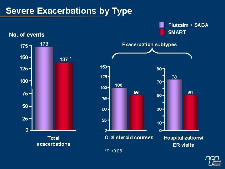 Severe Exacerbations by Type Flu/salm + SABA SMART No. of events 175 150 173