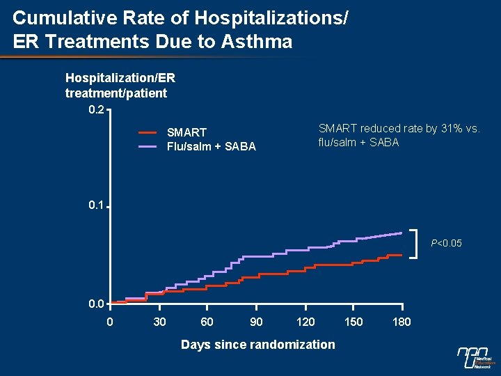 Cumulative Rate of Hospitalizations/ ER Treatments Due to Asthma Hospitalization/ER treatment/patient 0. 2 SMART
