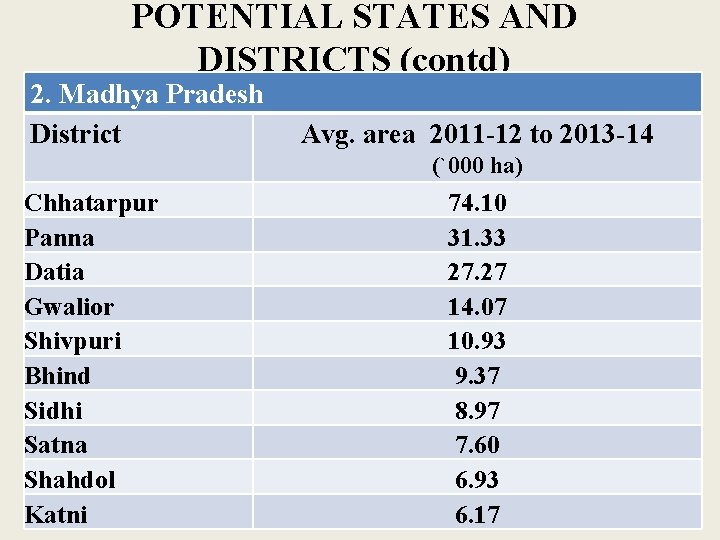 POTENTIAL STATES AND DISTRICTS (contd) 2. Madhya Pradesh District Avg. area 2011 -12 to