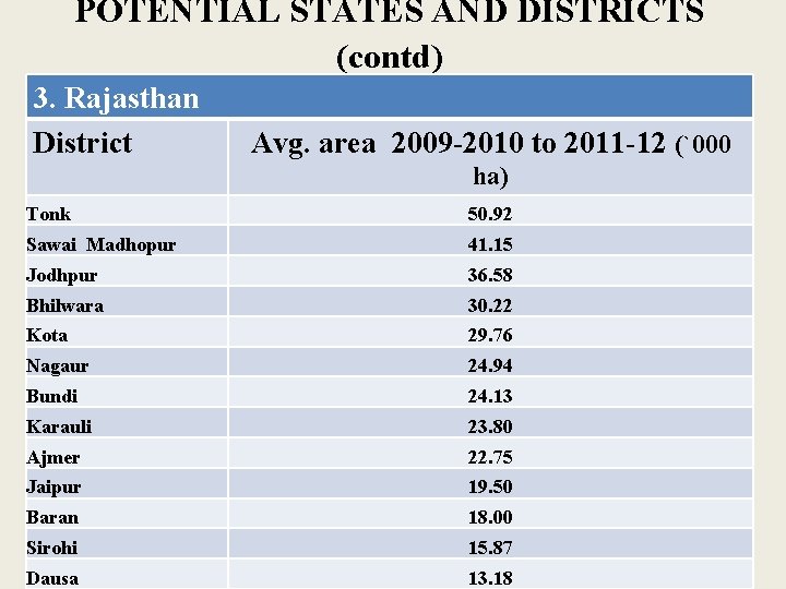 POTENTIAL STATES AND DISTRICTS (contd) 3. Rajasthan District Avg. area 2009 -2010 to 2011