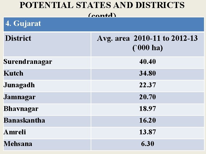 POTENTIAL STATES AND DISTRICTS (contd) 4. Gujarat District Avg. area 2010 -11 to 2012