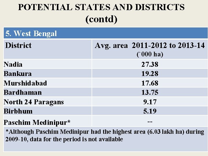 POTENTIAL STATES AND DISTRICTS (contd) 5. West Bengal District Avg. area 2011 -2012 to POTENTIAL STATES AND DISTRICTS (contd) 5. West Bengal District Avg. area 2011 -2012 to