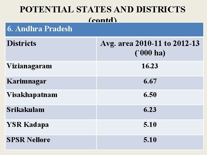 POTENTIAL STATES AND DISTRICTS (contd) 6. Andhra Pradesh Districts Avg. area 2010 -11 to
