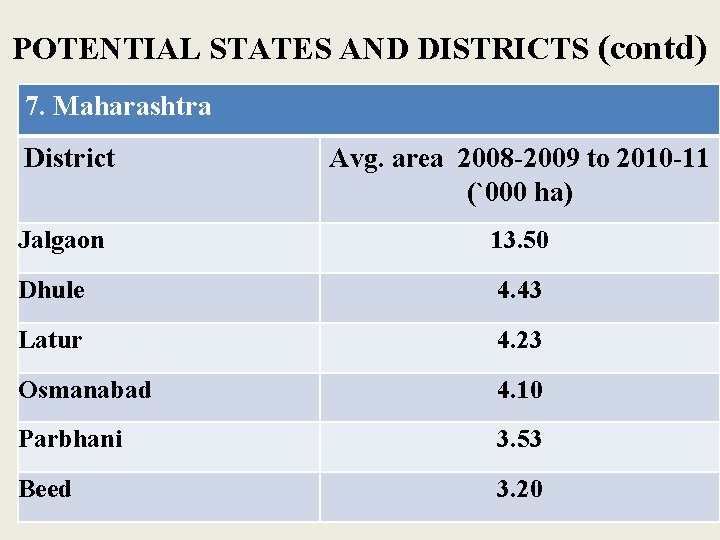 POTENTIAL STATES AND DISTRICTS (contd) 7. Maharashtra District Avg. area 2008 -2009 to 2010 POTENTIAL STATES AND DISTRICTS (contd) 7. Maharashtra District Avg. area 2008 -2009 to 2010