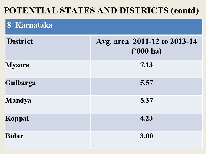 POTENTIAL STATES AND DISTRICTS (contd) 8. Karnataka District Avg. area 2011 -12 to 2013
