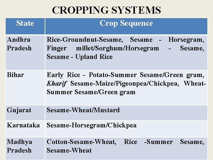 CROPPING SYSTEMS State Crop Sequence Andhra Pradesh Rice-Groundnut-Sesame, Sesame - Horsegram, Finger millet/Sorghum/Horsegram -