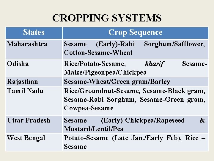 CROPPING SYSTEMS States Crop Sequence Maharashtra Sesame (Early)-Rabi Cotton-Sesame-Wheat Odisha Rice/Potato-Sesame, kharif Sesame. Maize/Pigeonpea/Chickpea