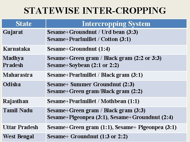 STATEWISE INTER-CROPPING State Intercropping System Gujarat Sesame+Groundnut / Urd bean (3: 3) Sesame+Pearlmillet /