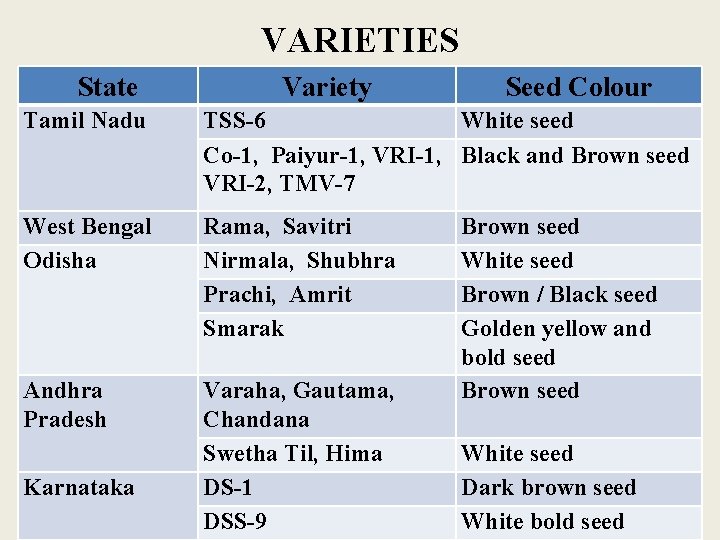 VARIETIES State Variety Seed Colour Tamil Nadu TSS-6 White seed Co-1, Paiyur-1, VRI-1, Black VARIETIES State Variety Seed Colour Tamil Nadu TSS-6 White seed Co-1, Paiyur-1, VRI-1, Black
