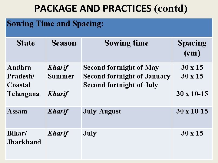 PACKAGE AND PRACTICES (contd) Sowing Time and Spacing: State Season Andhra Pradesh/ Coastal Telangana