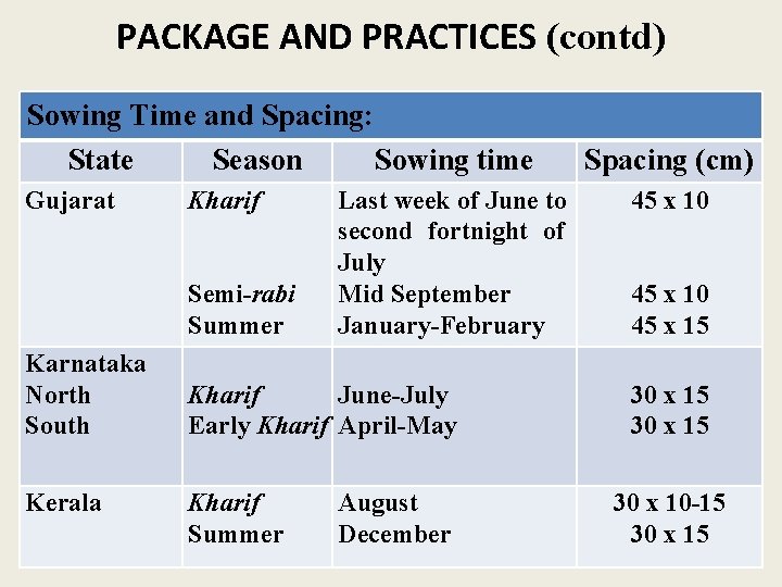 PACKAGE AND PRACTICES (contd) Sowing Time and Spacing: State Season Sowing time Gujarat Kharif