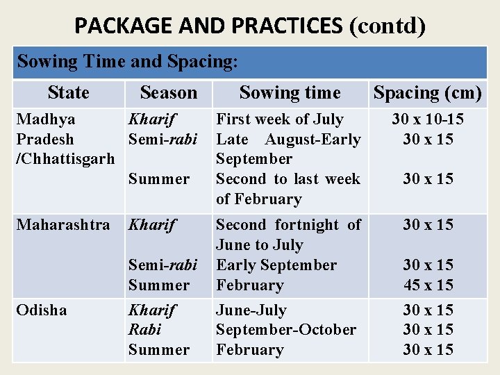 PACKAGE AND PRACTICES (contd) Sowing Time and Spacing: State Season Sowing time Spacing (cm)