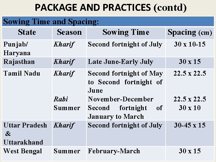 PACKAGE AND PRACTICES (contd) Sowing Time and Spacing: State Season Sowing Time Punjab/ Haryana PACKAGE AND PRACTICES (contd) Sowing Time and Spacing: State Season Sowing Time Punjab/ Haryana