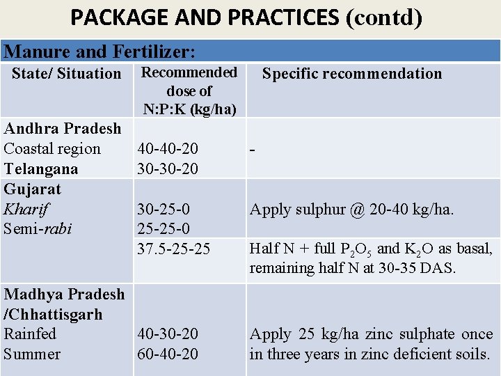 PACKAGE AND PRACTICES (contd) Manure and Fertilizer: State/ Situation Andhra Pradesh Coastal region Telangana