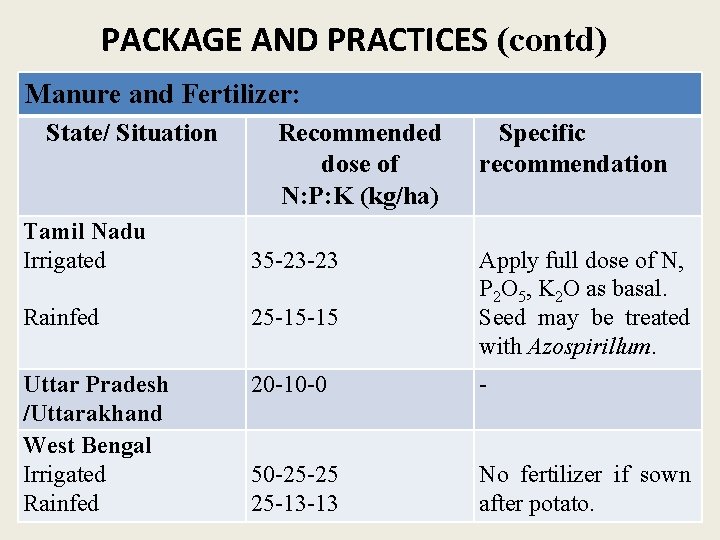 PACKAGE AND PRACTICES (contd) Manure and Fertilizer: State/ Situation Recommended dose of N: P: PACKAGE AND PRACTICES (contd) Manure and Fertilizer: State/ Situation Recommended dose of N: P: