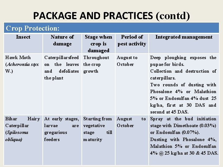 PACKAGE AND PRACTICES (contd) Crop Protection: Insect Nature of damage Stage when crop is PACKAGE AND PRACTICES (contd) Crop Protection: Insect Nature of damage Stage when crop is
