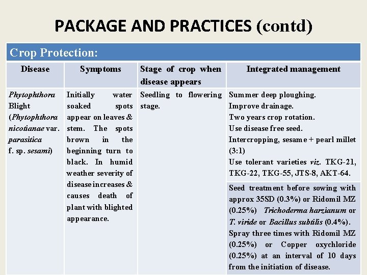 PACKAGE AND PRACTICES (contd) Crop Protection: Disease Phytophthora Blight (Phytophthora nicotianae var. parasitica f.