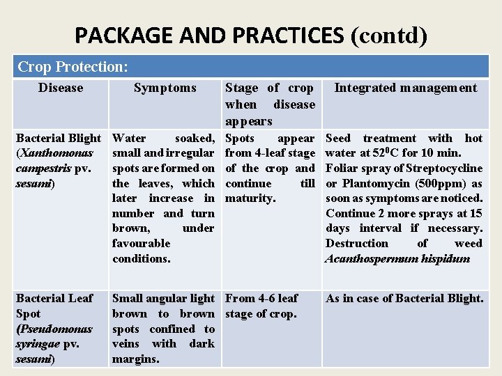 PACKAGE AND PRACTICES (contd) Crop Protection: Disease Symptoms Stage of crop when disease appears