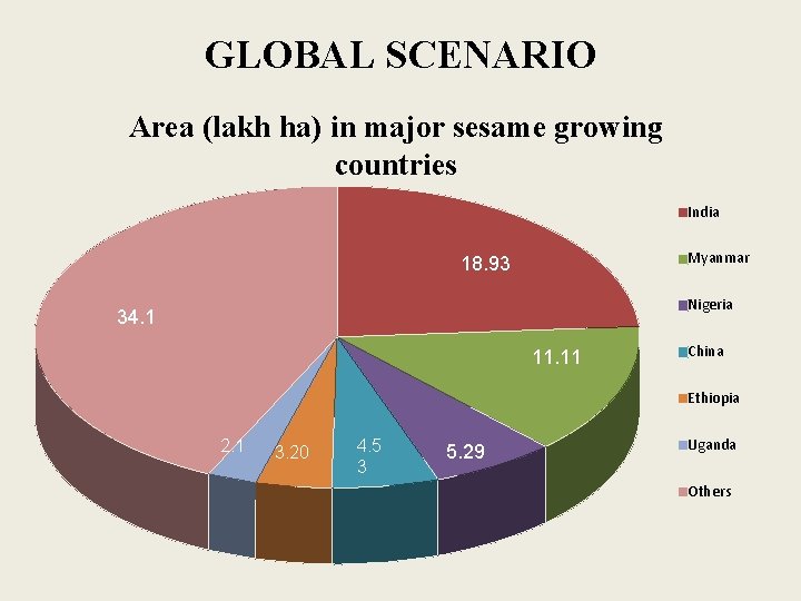 GLOBAL SCENARIO Area (lakh ha) in major sesame growing countries India Myanmar 18. 93