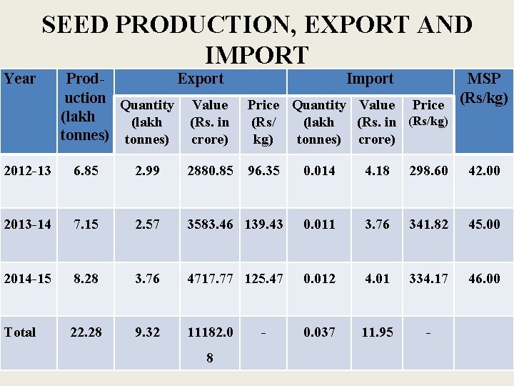 SEED PRODUCTION, EXPORT AND IMPORT Year Prod. Export uction Quantity Value (lakh (Rs. in