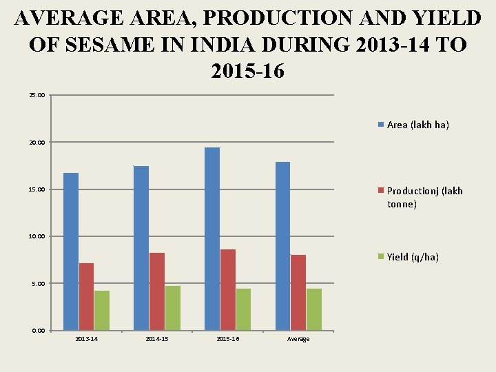 AVERAGE AREA, PRODUCTION AND YIELD OF SESAME IN INDIA DURING 2013 -14 TO 2015